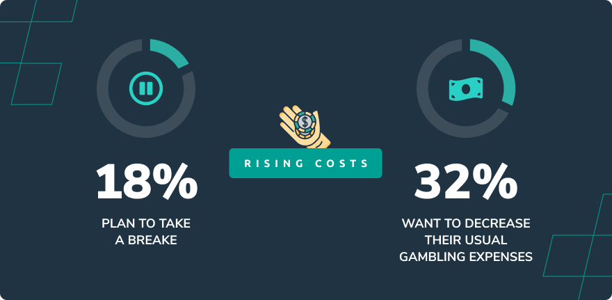 Rising costs %